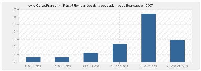 Répartition par âge de la population de Le Bourguet en 2007